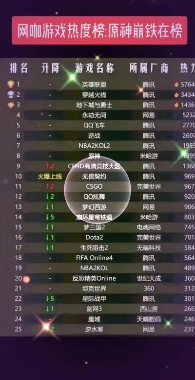 游戏排行榜原神排在第几-原神排行分析