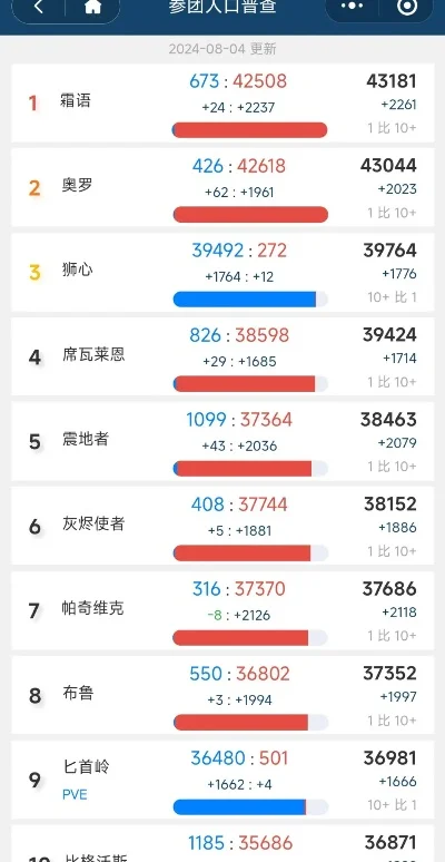 魔兽世界狮心服务器人口-狮心服务器人口分布深度解析