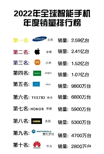 销量一亿游戏手机排行榜-销量破亿游戏手机排行