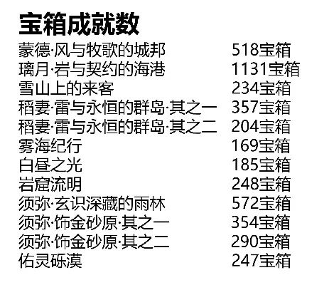游戏最贵宝箱排行榜最新-游戏宝箱价值排行
