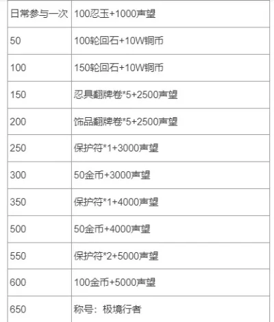 火影手游要塞奖励排行榜最新-火影手游要塞排行解析