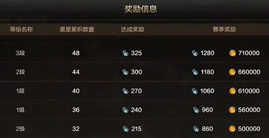 dnf手游pk有几个段位-dnf手游pk段位解析