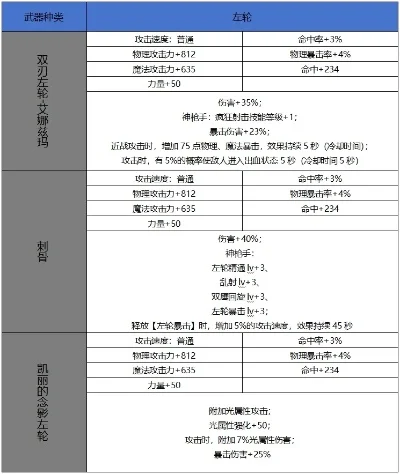 dnf手游50粉左轮属性-50粉左轮属性解析