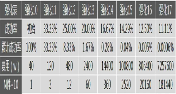 dnf强化提升收益表-dnf强化收益深度解析