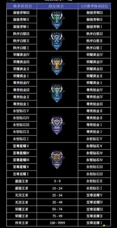 王者荣耀S15段位怎么继承-S15段位继承指南