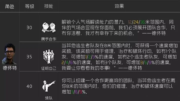 黎明杀机人类技能搭配推荐-黎明杀机技能搭配推荐